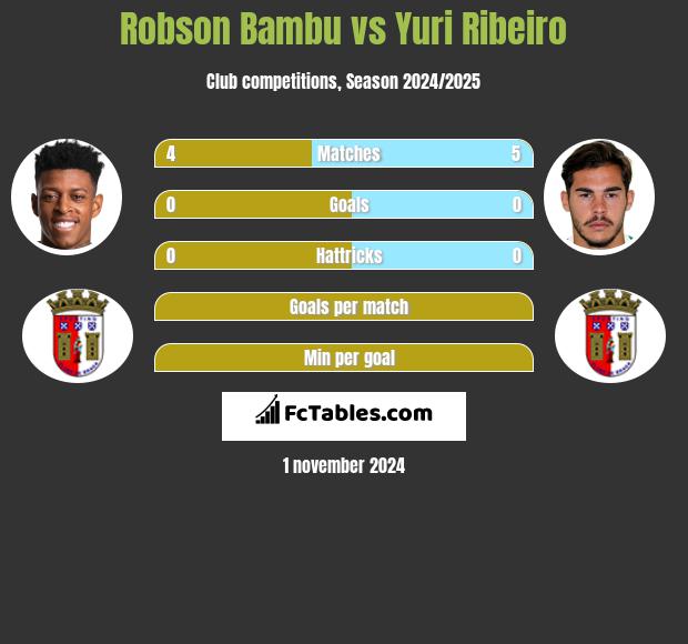 Robson Bambu vs Yuri Ribeiro h2h player stats