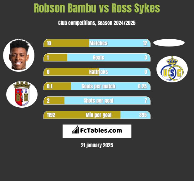 Robson Bambu vs Ross Sykes h2h player stats