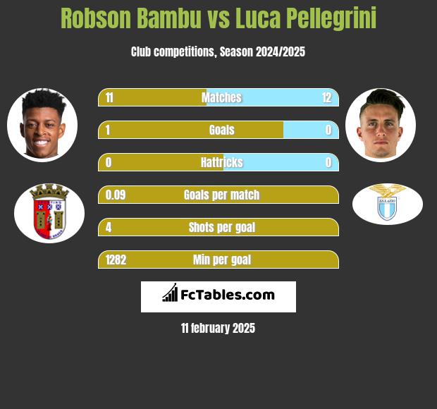 Robson Bambu vs Luca Pellegrini h2h player stats