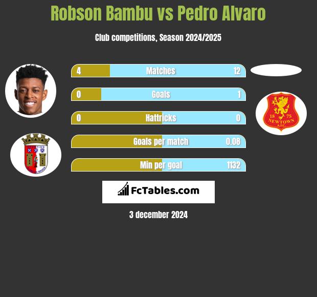 Robson Bambu vs Pedro Alvaro h2h player stats