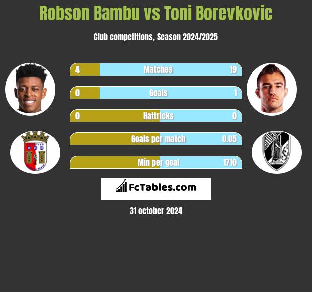 Robson Bambu vs Toni Borevkovic h2h player stats