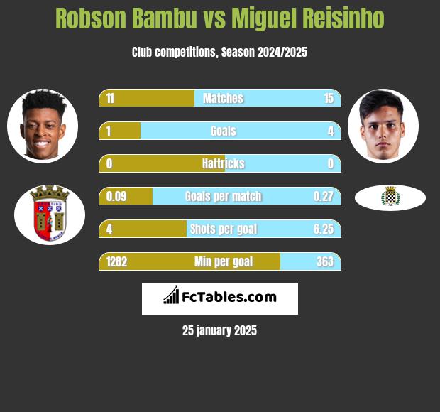 Robson Bambu vs Miguel Reisinho h2h player stats