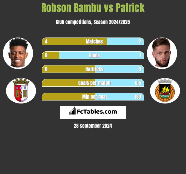 Robson Bambu vs Patrick h2h player stats