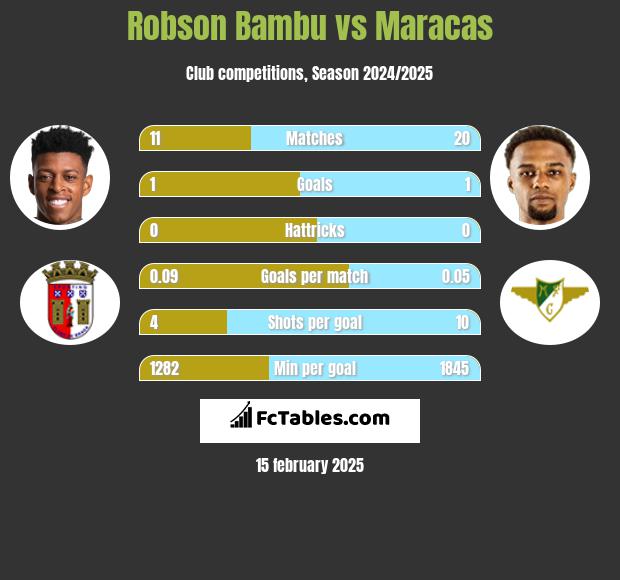 Robson Bambu vs Maracas h2h player stats