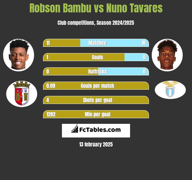 Robson Bambu vs Nuno Tavares h2h player stats