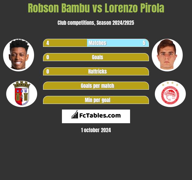 Robson Bambu vs Lorenzo Pirola h2h player stats