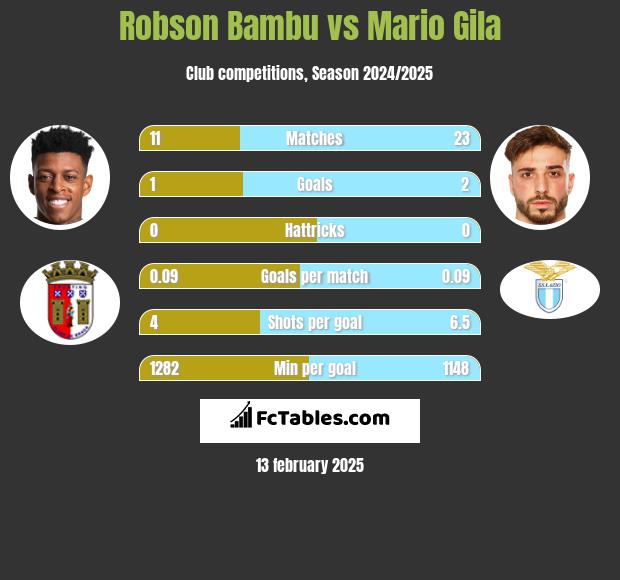 Robson Bambu vs Mario Gila h2h player stats