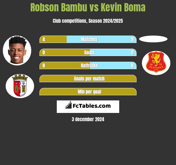 Robson Bambu vs Kevin Boma h2h player stats