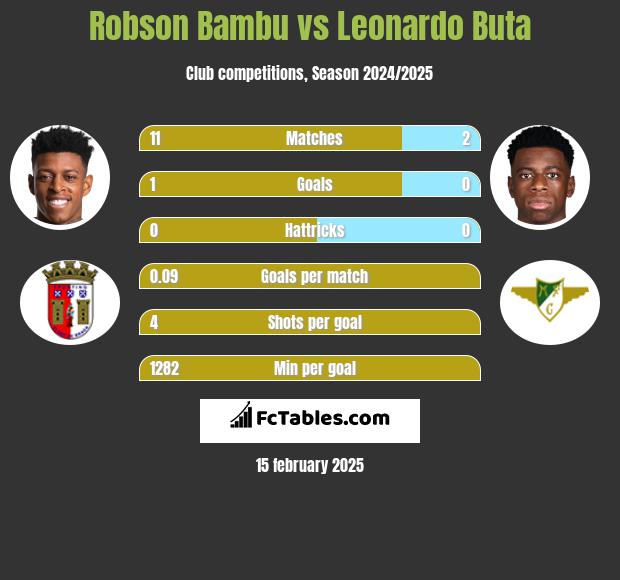 Robson Bambu vs Leonardo Buta h2h player stats