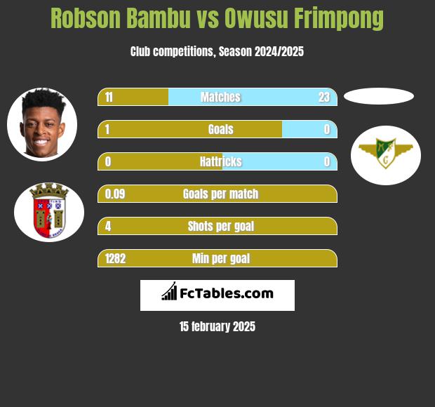 Robson Bambu vs Owusu Frimpong h2h player stats