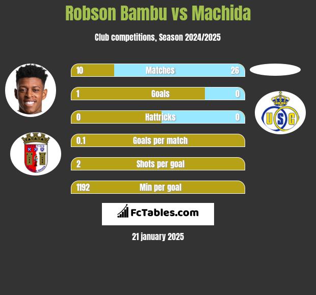 Robson Bambu vs Machida h2h player stats