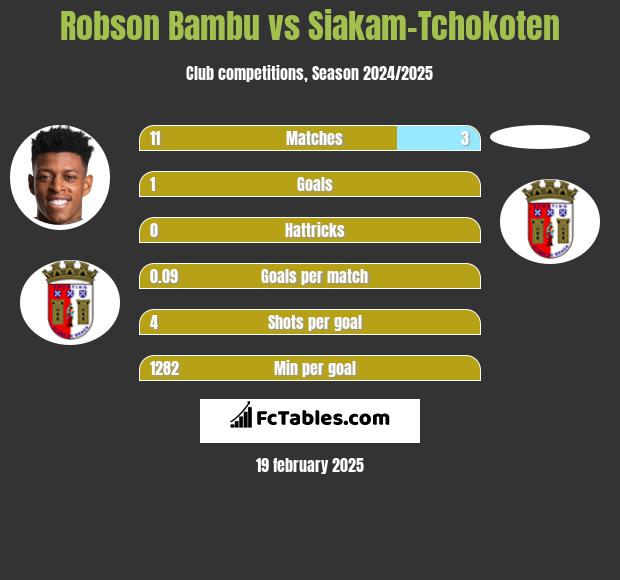 Robson Bambu vs Siakam-Tchokoten h2h player stats