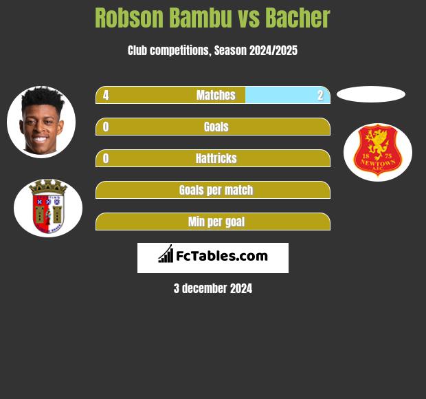 Robson Bambu vs Bacher h2h player stats