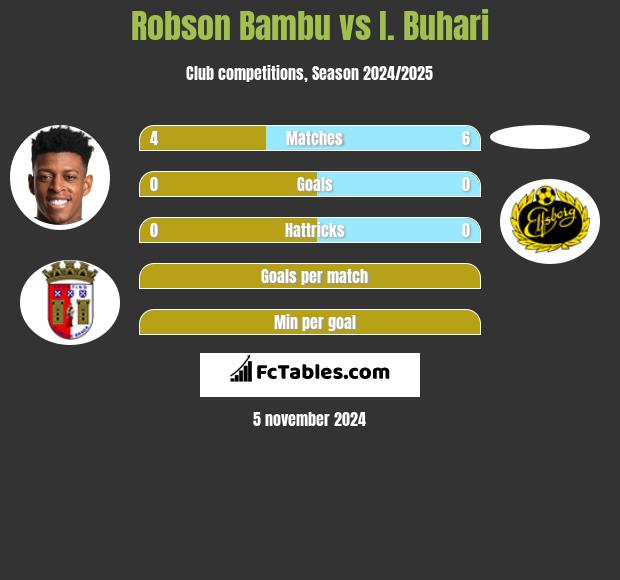 Robson Bambu vs I. Buhari h2h player stats