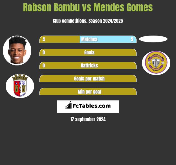 Robson Bambu vs Mendes Gomes h2h player stats