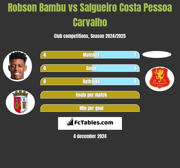 Robson Bambu vs Salgueiro Costa Pessoa Carvalho h2h player stats