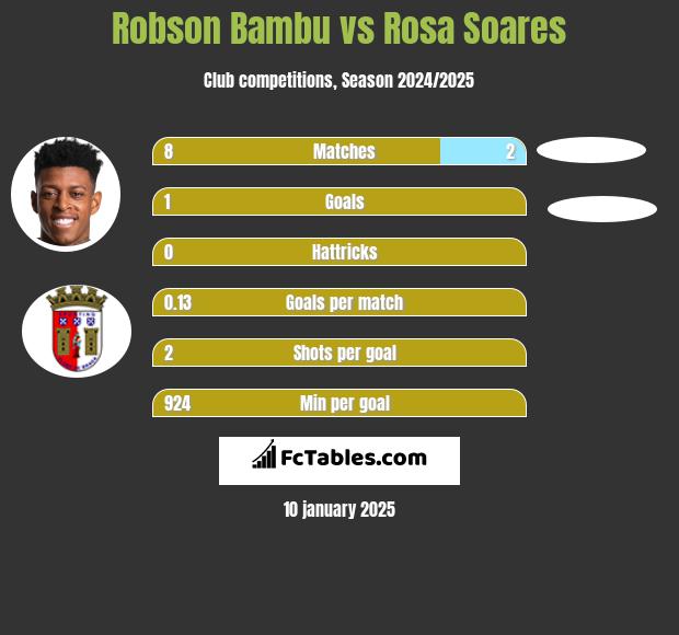 Robson Bambu vs Rosa Soares h2h player stats