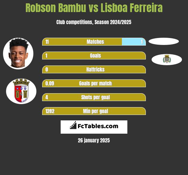 Robson Bambu vs Lisboa Ferreira h2h player stats