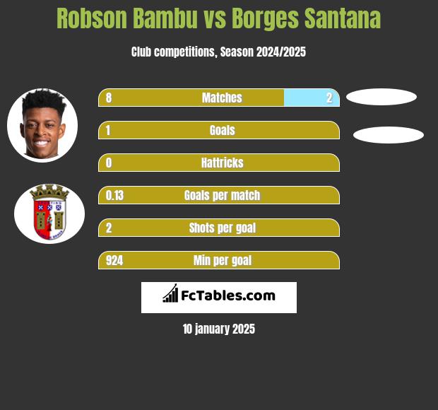 Robson Bambu vs Borges Santana h2h player stats