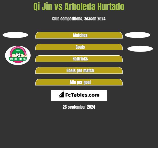 Qi Jin vs Arboleda Hurtado h2h player stats