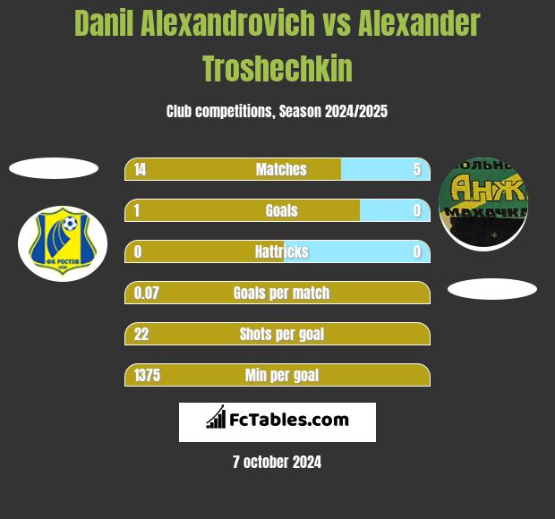 Danil Alexandrovich vs Alexander Troshechkin h2h player stats