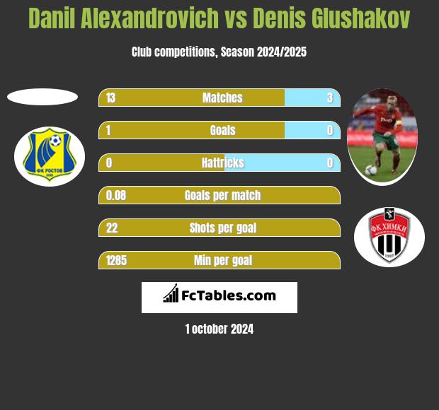 Danil Alexandrovich vs Denis Głuszakow h2h player stats