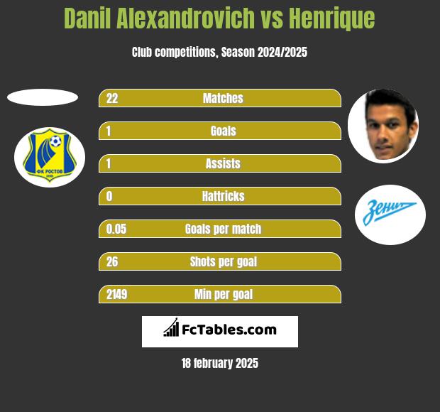 Danil Alexandrovich vs Henrique h2h player stats