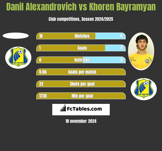 Danil Alexandrovich vs Khoren Bayramyan h2h player stats