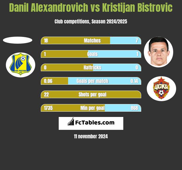 Danil Alexandrovich vs Kristijan Bistrovic h2h player stats