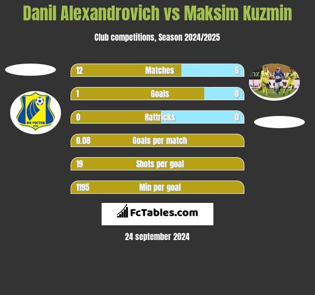 Danil Alexandrovich vs Maksim Kuzmin h2h player stats