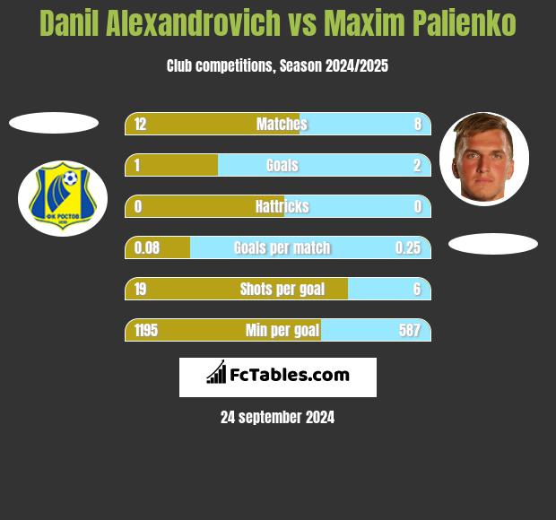 Danil Alexandrovich vs Maxim Palienko h2h player stats