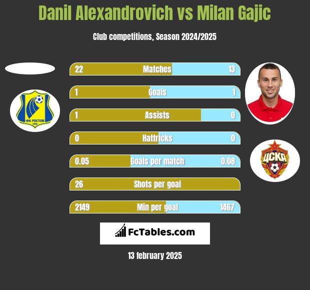 Danil Alexandrovich vs Milan Gajic h2h player stats