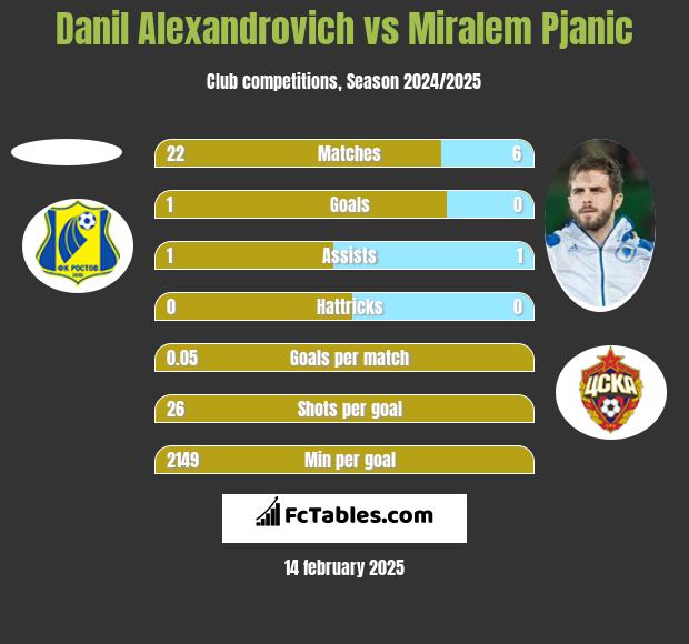 Danil Alexandrovich vs Miralem Pjanić h2h player stats