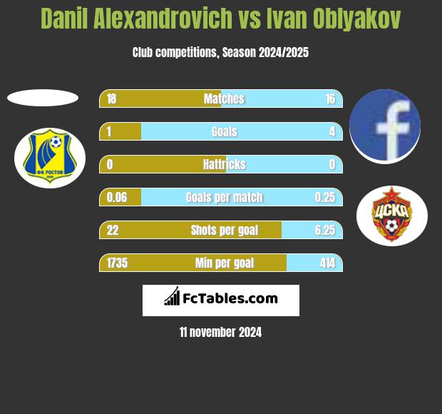 Danil Alexandrovich vs Ivan Oblyakov h2h player stats