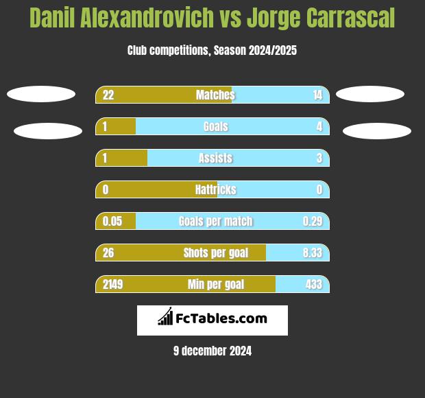 Danil Alexandrovich vs Jorge Carrascal h2h player stats