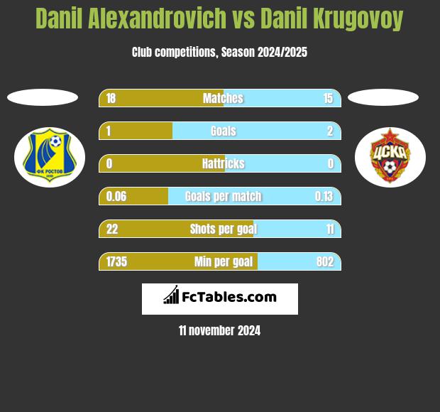 Danil Alexandrovich vs Danil Krugovoy h2h player stats