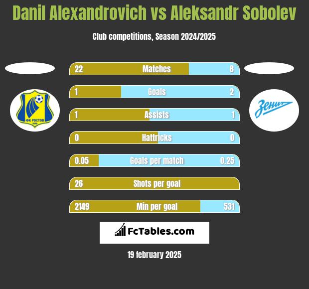 Danil Alexandrovich vs Aleksandr Sobolev h2h player stats