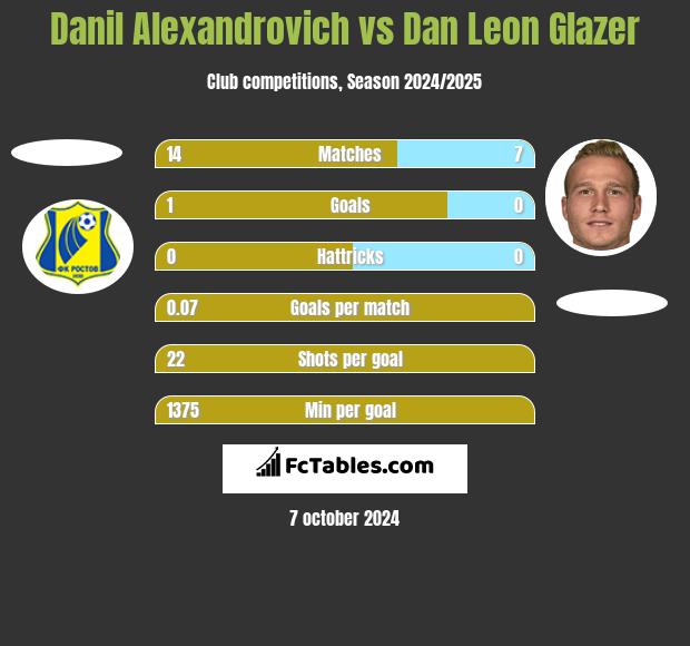 Danil Alexandrovich vs Dan Leon Glazer h2h player stats