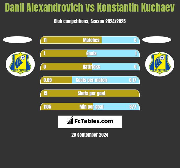 Danil Alexandrovich vs Konstantin Kuchaev h2h player stats