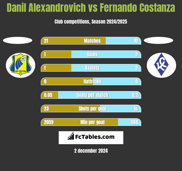 Danil Alexandrovich vs Fernando Costanza h2h player stats