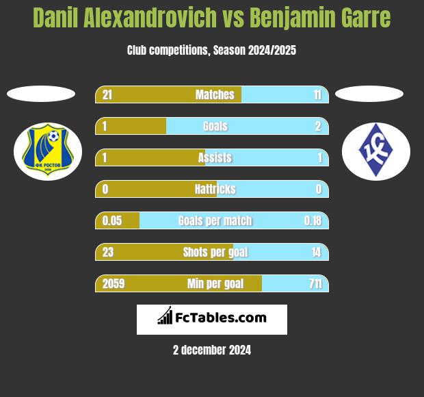 Danil Alexandrovich vs Benjamin Garre h2h player stats