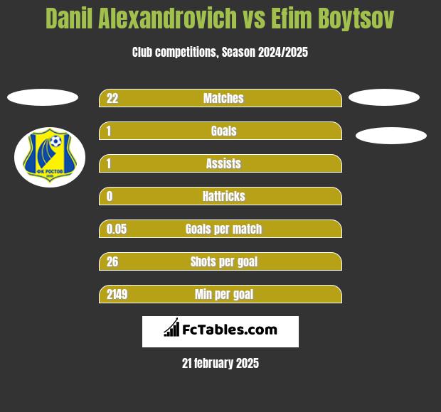 Danil Alexandrovich vs Efim Boytsov h2h player stats