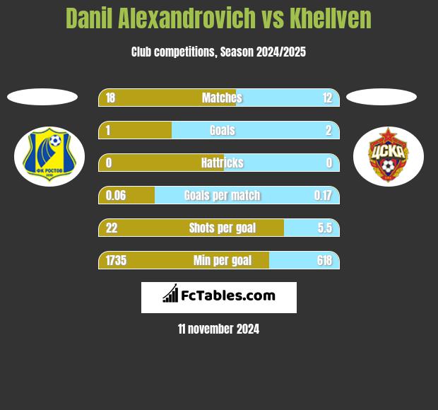 Danil Alexandrovich vs Khellven h2h player stats