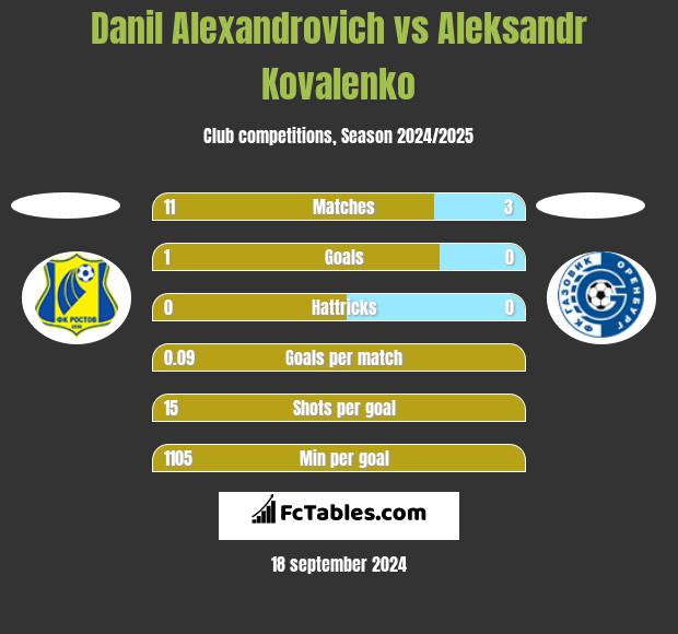 Danil Alexandrovich vs Aleksandr Kovalenko h2h player stats