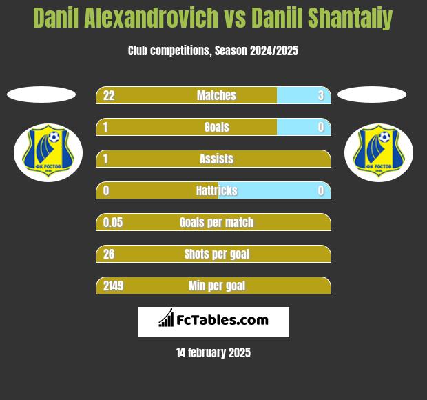 Danil Alexandrovich vs Daniil Shantaliy h2h player stats