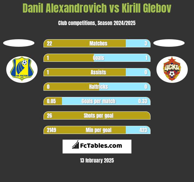 Danil Alexandrovich vs Kirill Glebov h2h player stats