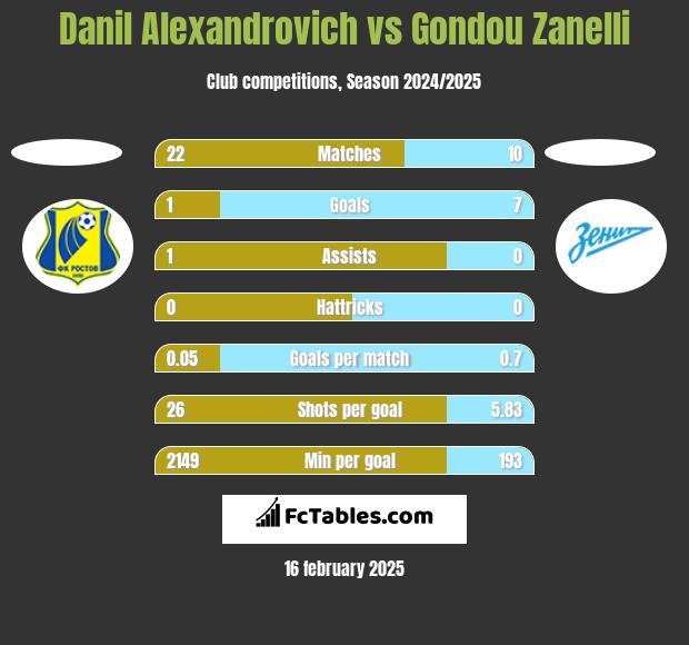 Danil Alexandrovich vs Gondou Zanelli h2h player stats