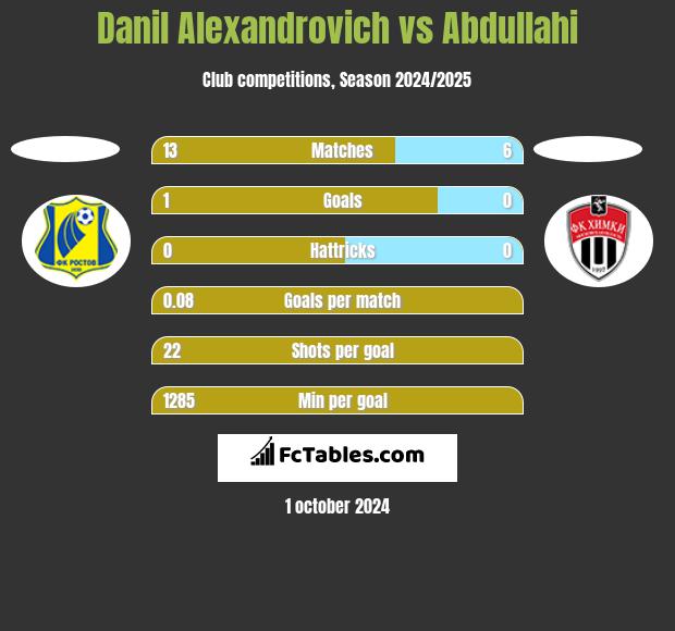 Danil Alexandrovich vs Abdullahi h2h player stats