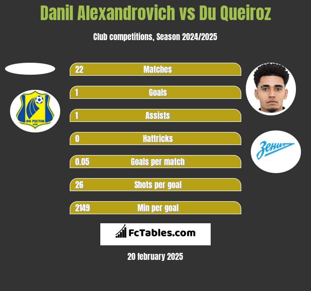 Danil Alexandrovich vs Du Queiroz h2h player stats