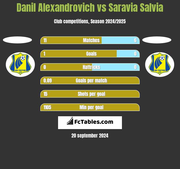 Danil Alexandrovich vs Saravia Salvia h2h player stats